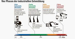 Zukunft Der Arbeit Je Grosser Die Technische Umwalzung Desto Harter Die Widerstande Revolution Industrielle Revolution Technischer Fortschritt