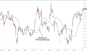 Displaced Moving Average Dma Definition And Uses