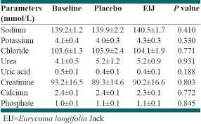Renal profile normal range malaysia. Renal Function Test Values At Baseline And 6 Weeks After Supplementation Download Scientific Diagram