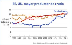 Todas las noticias sobre petróleo publicadas en el país. Estados Unidos Es El Mayor Productor De Petroleo Crudo Shareamerica