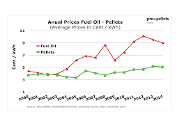 Oil Prices Uk Heating Oil Prices