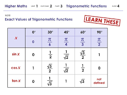 Sine Cosine Google Search Trigonometric Functions