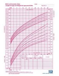 Percentile Growth Chart For Baby Girls To 3 Years Old