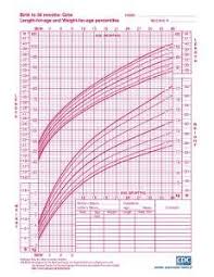 percentile growth chart for baby girls to 3 years old baby