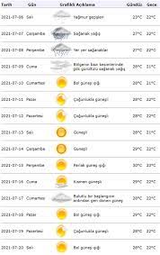 Meteoroloji 45 günlük hava tahminleri 10 dakikada bir tetiklenerek yenilenir. Istanbul 15 Gunluk Hava Durumu Istanbul Da Yarin Hava Durumu Nasil Olacak