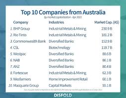 With around 200 companies included in the index, it represents around 80 percent of the total market capitalization on the entire set of listed companies which have their shares listed on the australian securities exchange (asx). Top 30 Companies Of Australia In The Asx Index 2021 Disfold