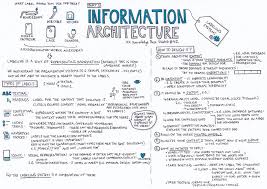 Information Architecture Part 3 Ux Knowledge Base Sketch Information Architecture Knowledge Business Strategy Management