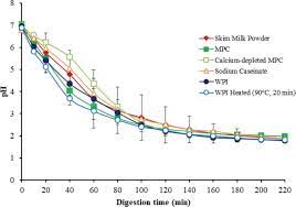 Maybe you would like to learn more about one of these? Gastric Digestion Of Milk Protein Ingredients Study Using An In Vitro Dynamic Model Journal Of Dairy Science