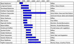 sucker spawning chart roughfish com