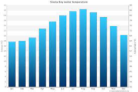 The official water temperature required for the olympic swimming competition is 77°f (25°c) to 82.4°f (28°c).) daylight. Siesta Key Water Temperature Fl United States Sea Temperatures