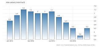 Porcentaje De Desempleados En Peru Historical Data Unemployment Rate All About Time