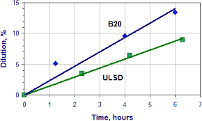 Compatibility Of Biodiesel With Petroleum Diesel Engines