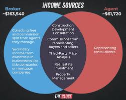 Entry level positions start at $32,000 per year while most experienced workers make up to $76,500 per year. Real Estate Broker Vs Agent A Head To Head Analysis