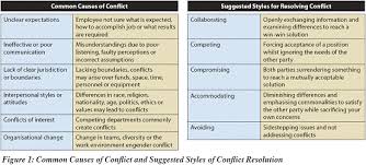 Workplace Conflict Resolution Bpir Com