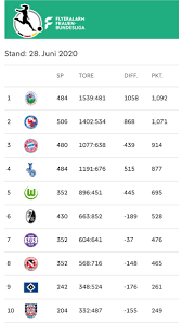 Die aktuelle tabelle der bundesliga mit allen informationen zu punkten, toren, heimbilanz, auswärtsbilanz, form. Legendeverloren On Twitter Ewige Tabelle Part 1 Das Ist Die Ewigetabelle Der Bundesliga Der Frauen Laut Dfb Https T Co Zbmqoteu2j Laut Homepage Gilt Die Ewige Tabelle Umfasst Alle Spiele Seit Einfuhrung