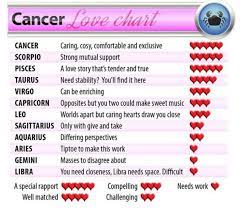 Cancer and aquarius thus do not find much compatibility because the planets tend to be in quite the opposing positions, providing little or no similar interests. Cancer Compatibility With Aquarius Cancerwalls