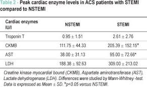 Comparing Cardiac Enzymes With Stemi Vs Nstemi Cardiac