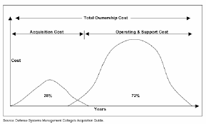 Nominal Life Cycle Cost Of Typical Dod Acquisition Program