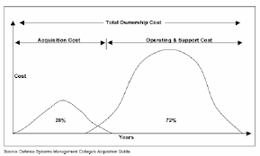 nominal life cycle cost of typical dod acquisition program