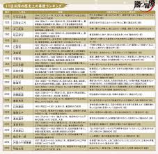 世界 名将 ランキング