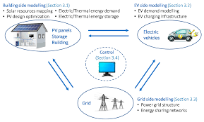 We have made a research and a few best places to buy include home improvement stores and hardware. Sustainability Free Full Text A Technical Review Of Modeling Techniques For Urban Solar Mobility Solar To Buildings Vehicles And Storage S2bvs Html