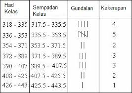 Insert the values into the formula to calculate the mean. Http Mathssmkpi Blogspot Com 2012 06 Min Median Dan Mod Bagi Data Terkumpul Html