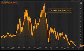 Stock analysis for deutsche bank ag (dbk:xetra) including stock price, stock chart, company news, key statistics, fundamentals and company profile. Holger Zschaepitz On Twitter Deutsche Bank Shares Resume Downtrend After Merger Talks Had Propped Up Share Price A Bit
