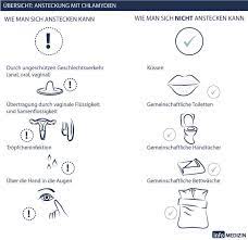Clamydien sind bakterien der familie chlamydiaceae, von der es grundsätzlich drei verschiedene arten gibt. Chlamydien Infos Uber Symptome Test Behandlung Info Medizin