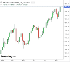 palladium closing in on golds record what about platinum