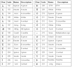It contains numbers, upper and lowercase english letters, and some special characters. Iso 8859 1 Character Set Overview