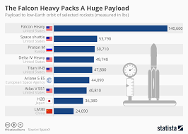 Chart The Falcon Heavy Packs A Huge Payload Statista