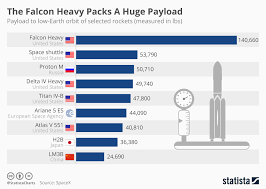 chart the falcon heavy packs a huge payload statista