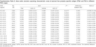 Percent Free Prostate Specific Antigen Is Effective To