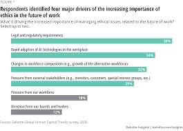 Information systems bring new opportunities and advantages to how we do business but they also introduce issues that can negatively affect society (cybercrime). Ethical Implications Of Ai And The Future Of Work Deloitte Insights