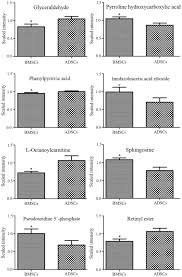 Mar 08, 2021 · topic no. Metabolic Profiles Of Adipose Derived And Bone Marrow Derived Stromal Cells From Elderly Coronary Heart Disease Patients By Capillary Liquid Chromatography Quadrupole Time Of Flight Mass Spectrometry