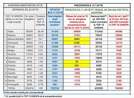 Articles, vidéos, dossiers et photos… afrique: Alegeri PrezidenÈ›iale In Diaspora Ce IÈ›i AratÄƒ Votul Din AfarÄƒ PanÄƒ Acum