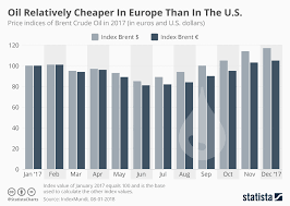 Chart Oil Relatively Cheaper In Europe Than In The U S