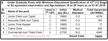 Rrb Ntpc Under Graduate Vacancy Details Employment News Medical Apply Online