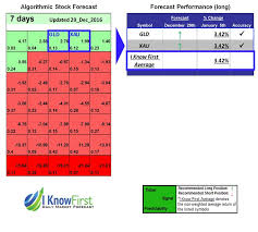 We used our math skills and calculated the number of days between (today) and the date of january 17, 2021. Ikforecast Commodities Gld Xau 29 Dec 2016 7 Days Long Until Jan 5 Stock Forecast Based On A Predictive Algorithm I Know First