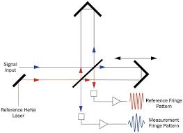 White Light Interferometry For Highly Accurate Thickness