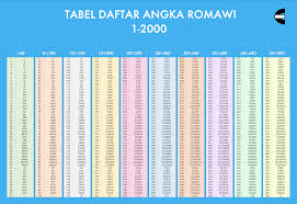 Maybe you would like to learn more about one of these? Tabel Daftar Angka Romawi 1 2000 Dan Cara Menulis Angka Romawi Compute Expert