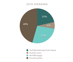 Our Familys 2018 Spending And How We Could Have Spent Less
