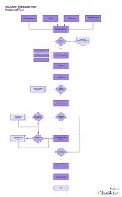 Incident Reporting Procedure Flow Chart Www