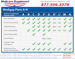 Medigap Coverage Chart Medicare Supplement Comparison Com