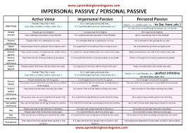 impersonal passive passive voice personal passive fce