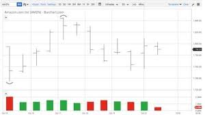 How To Read Stock Charts An Investor S Guide Centsai In 2020 Stock Charts Trading Charts Chart