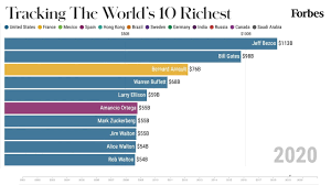 World's 10 Richest People From 2001-2020 | Forbes - YouTube