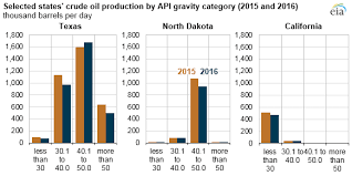 The Api Gravity Of Crude Oil Produced In The U S Varies
