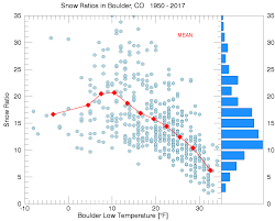 Forecasting 101 What Are Snow To Liquid Ratios And Why Do