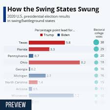 Chart How The Swing States Swung Statista